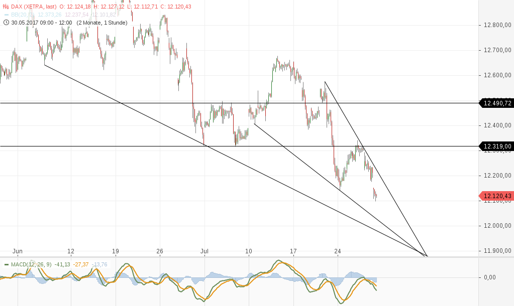 chart-28072017-1227-dax.png