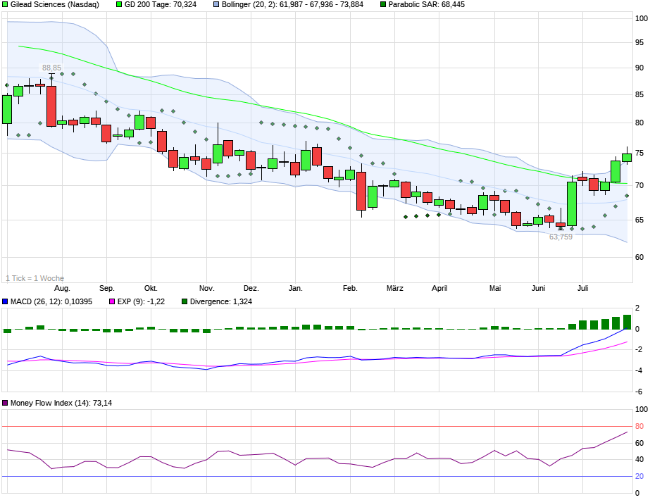 chart_year_gileadsciences.png