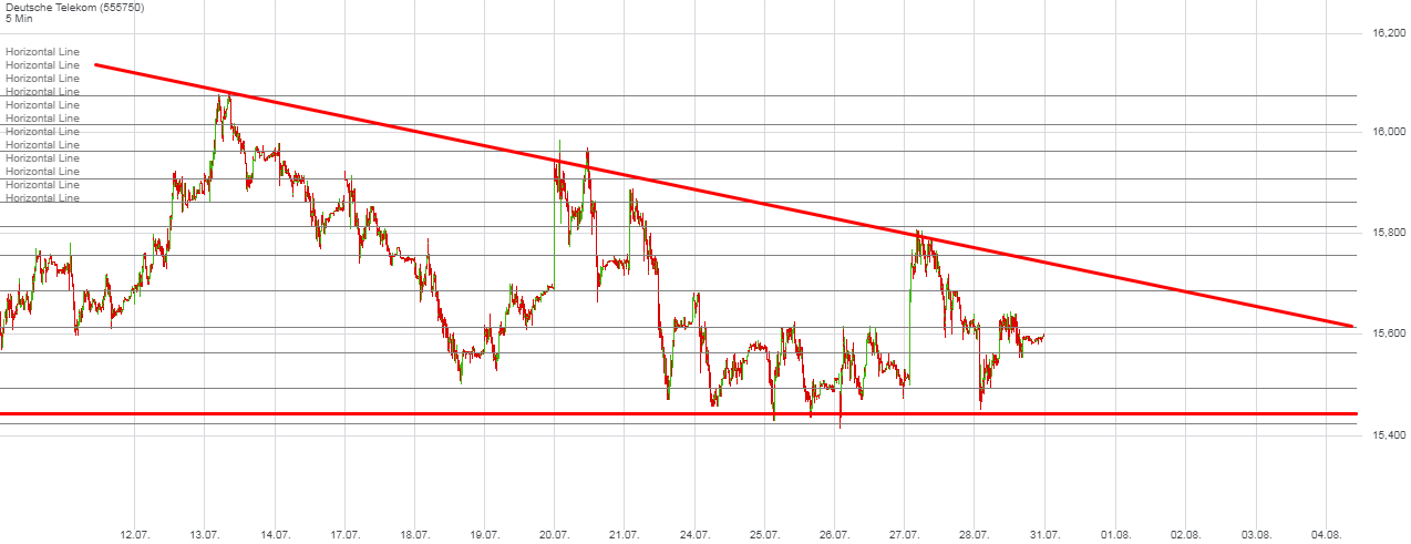 5_minuten_chart.png