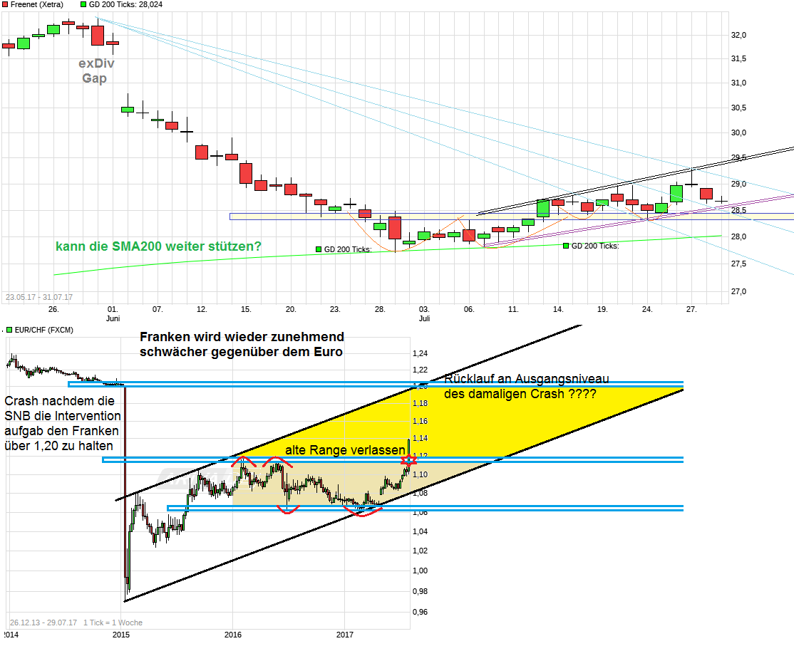 chart_free_eurchf_freenet.png