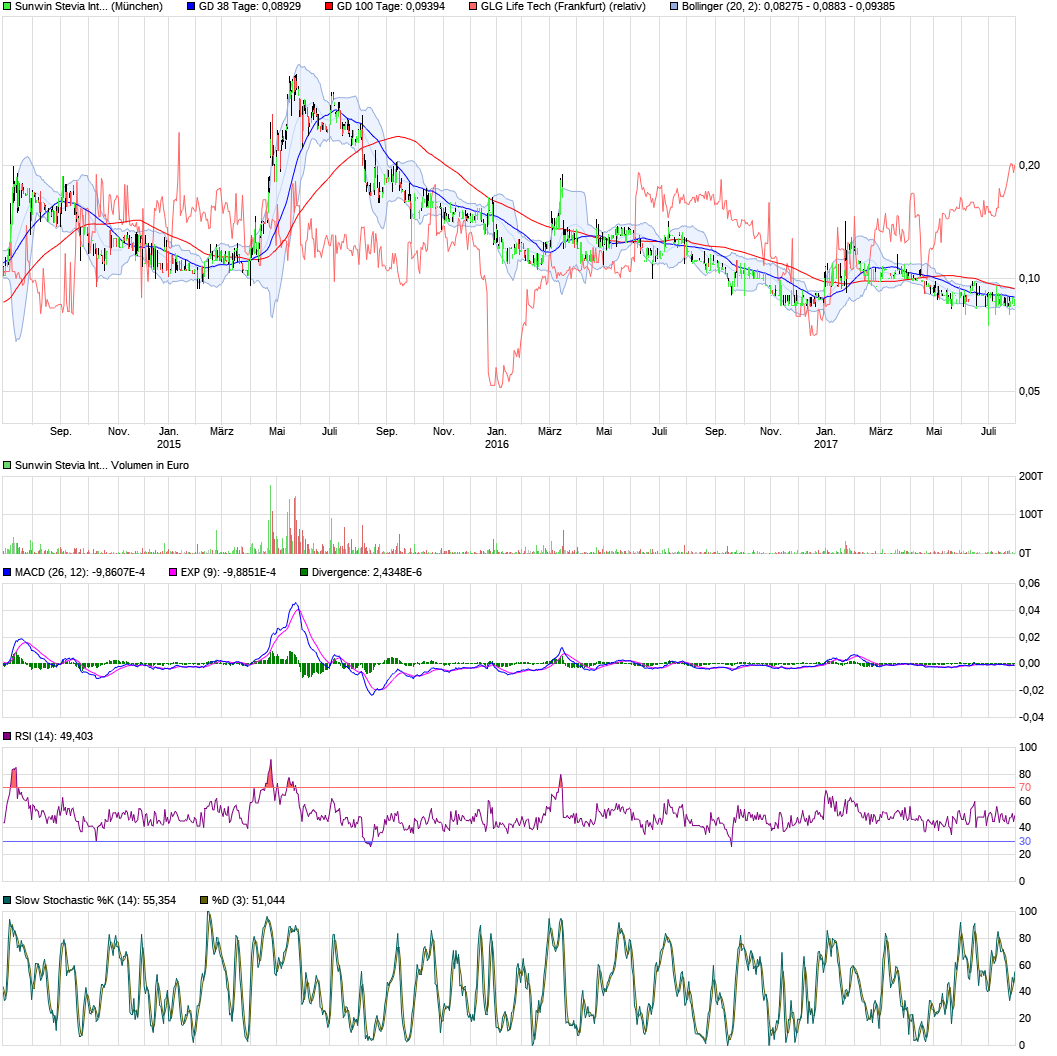 chart_3years_sunwinsteviainternational.png