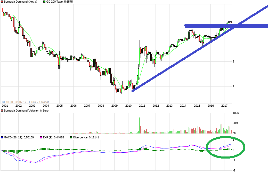 chart_all_borussiadortmund.png