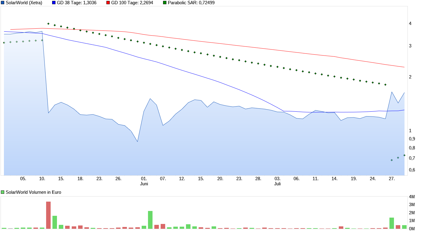 chart_quarter_solarworld_310717.png