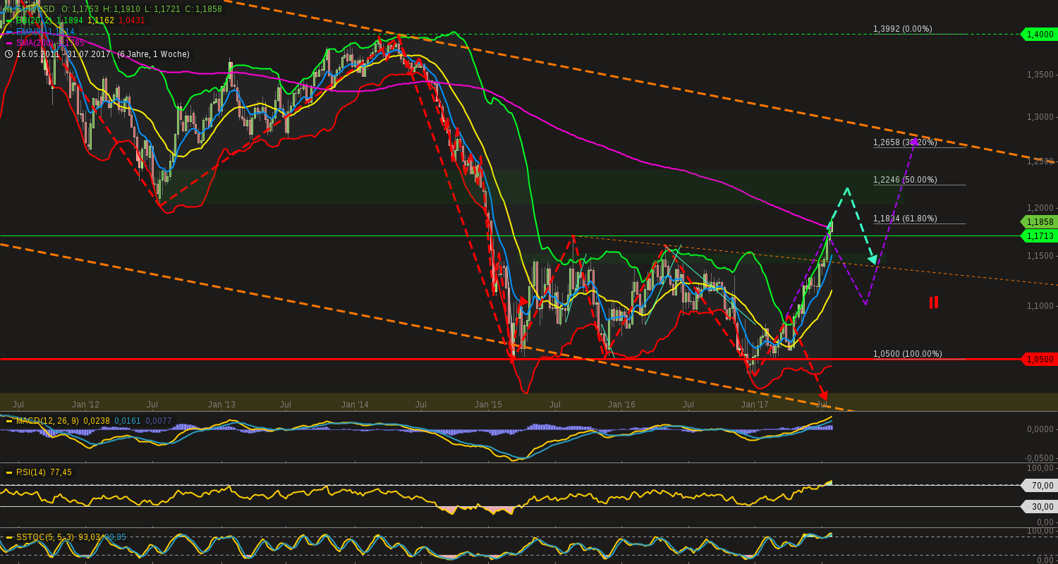 chart-02082017-2050-eurusd.png