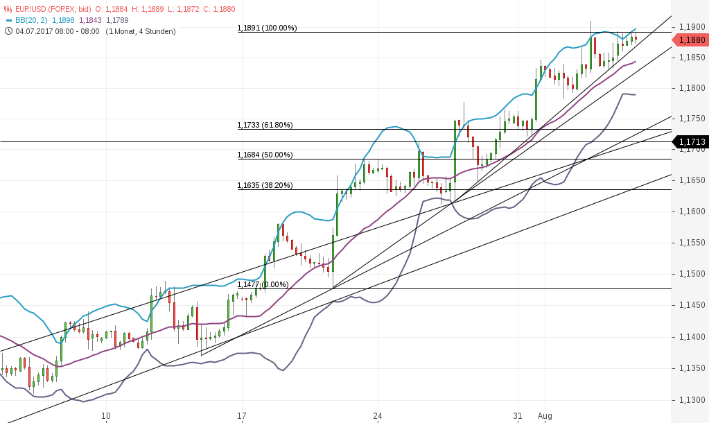 chart-04082017-0932-eurusd.png