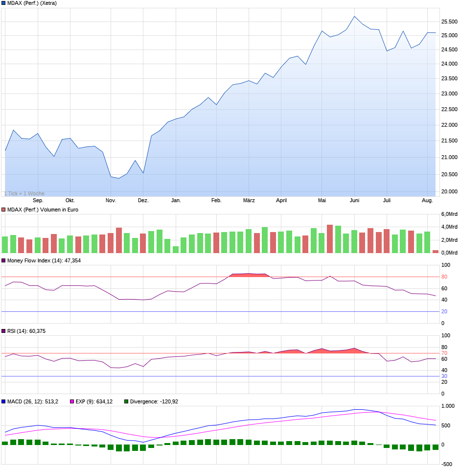 chart_year_mdaxperformance.png