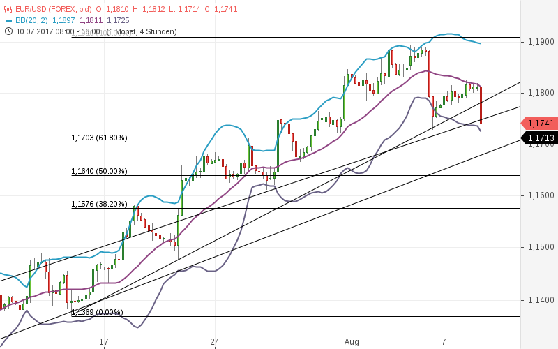 chart-08082017-1848-eurusd.png