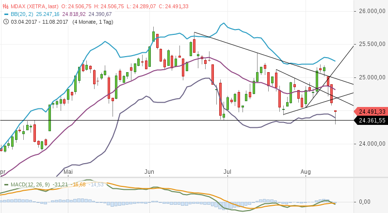 chart-11082017-2313-mdax.png