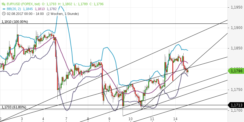 chart-14082017-1420-eurusd.png