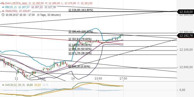 chart-14082017-1728-dax.png