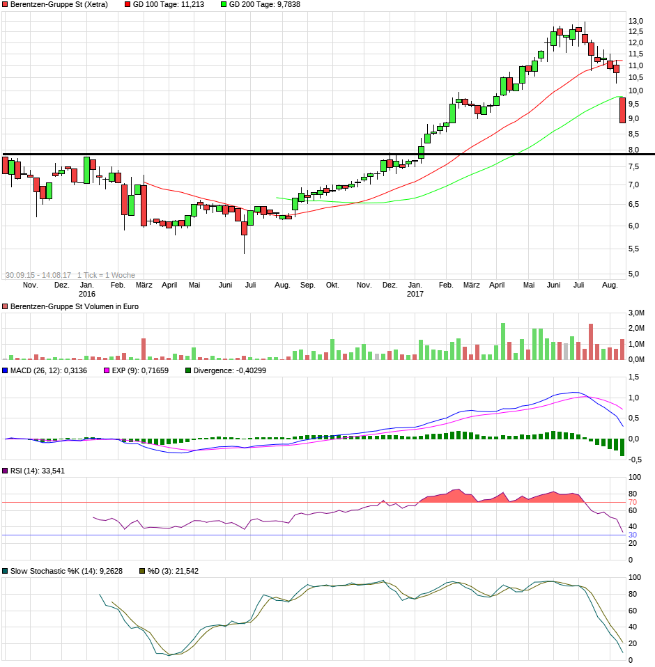 chart_3years_berentzen-gruppest.png