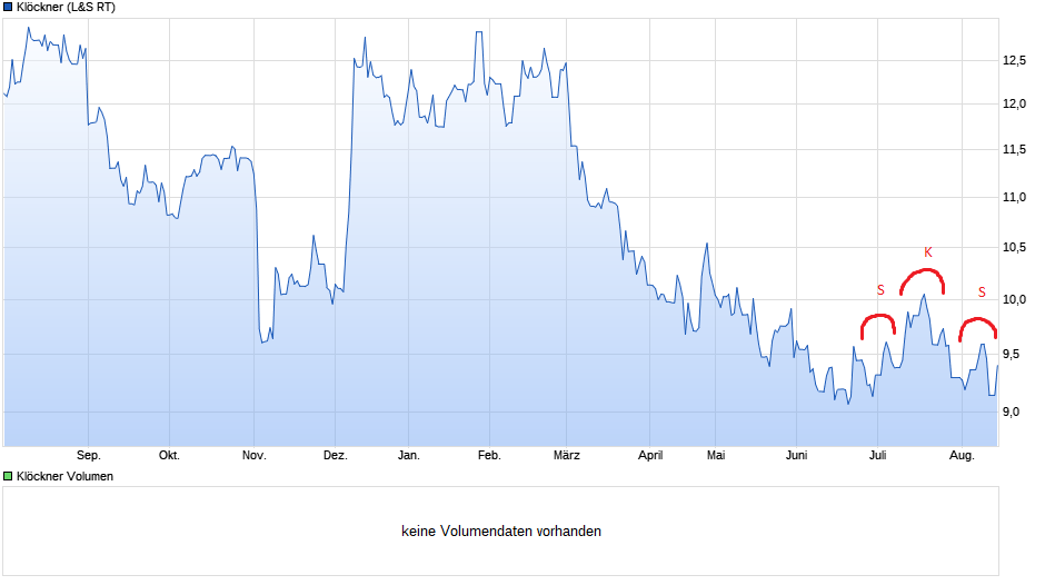 chart_year_kloeckner.png