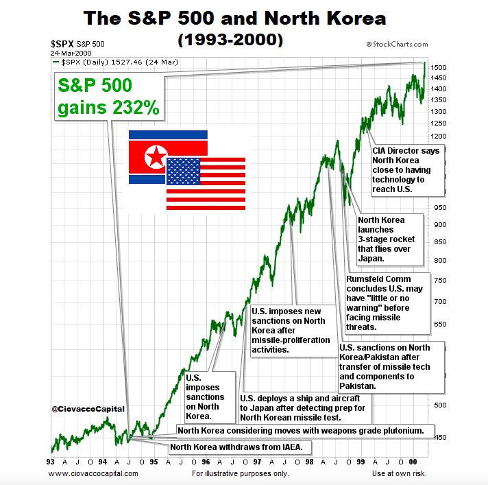 spx_vs_north_korea_1994-2017.jpg