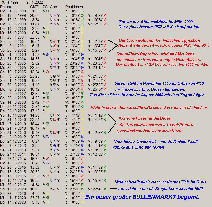 astrologische_vorhersage_2000-2020.jpg