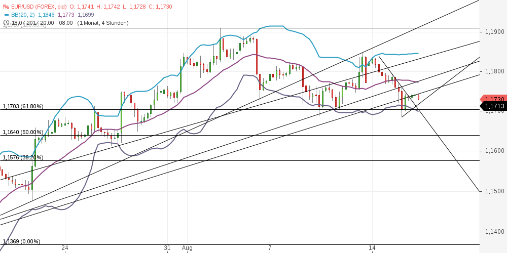 chart-16082017-0825-eurusd.png