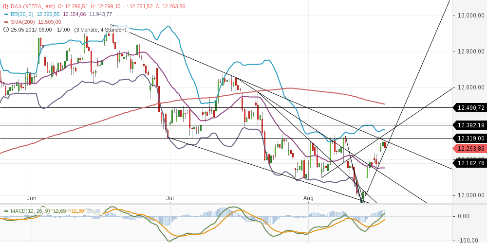 chart-16082017-1845-dax.png