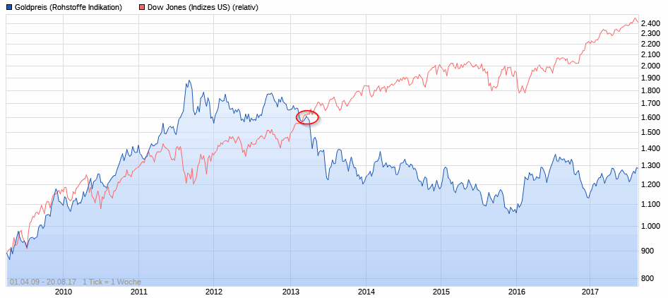 170820-000031-gold-djia_seit2009.gif