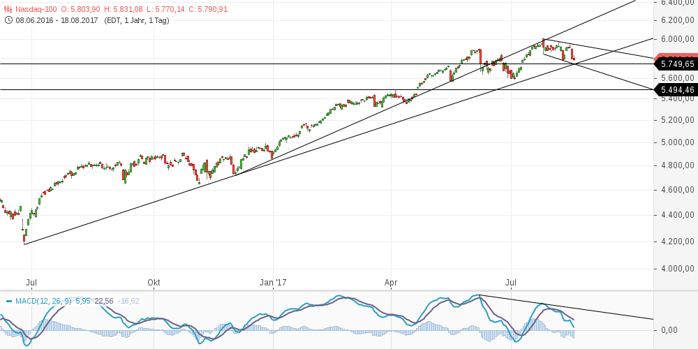 chart-20082017-2238-nasdaq.png