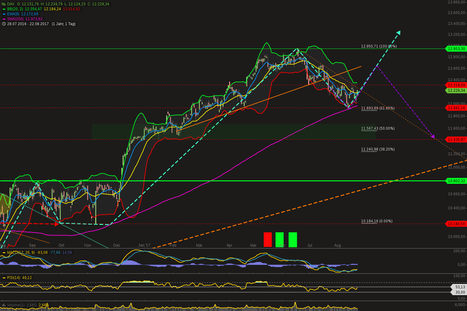 chart-22082017-2224-dax.png