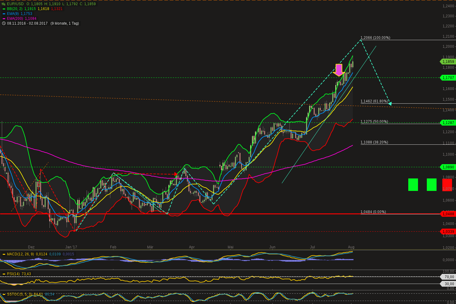 chart-02082017-2058-eurusd.png