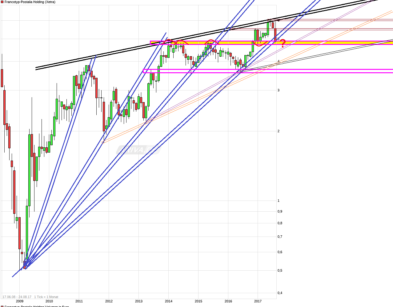 chart_free_francotyp-postaliaholding.png