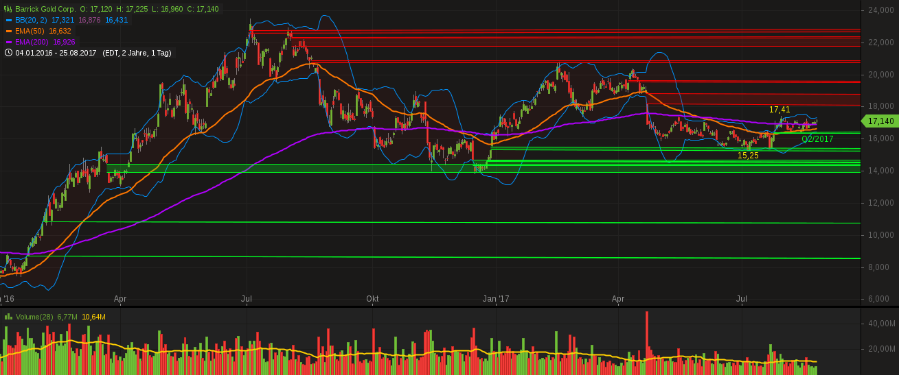 chart-26082017-0433-barrickgoldcorp.png