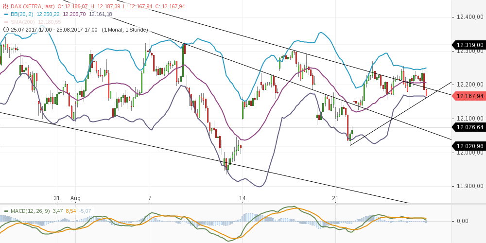 chart-27082017-1912-dax.png