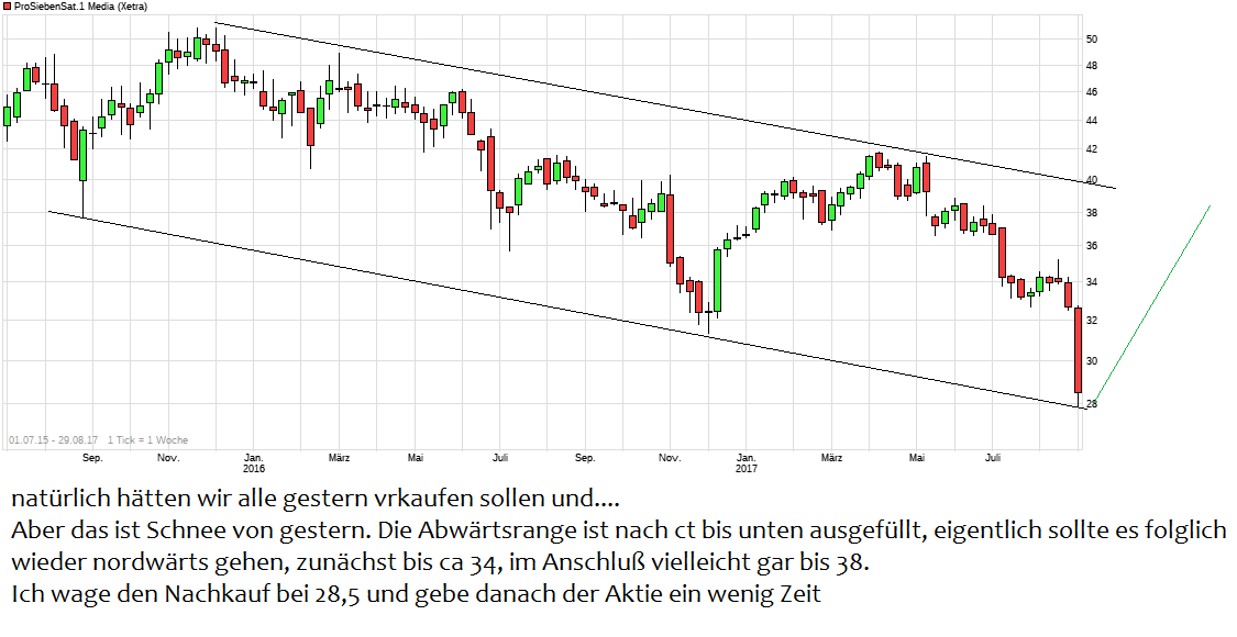 chart_free_prosiebensat1media.png