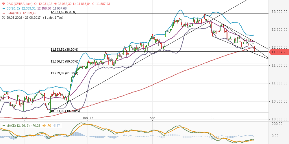 chart-29082017-1540-dax.png