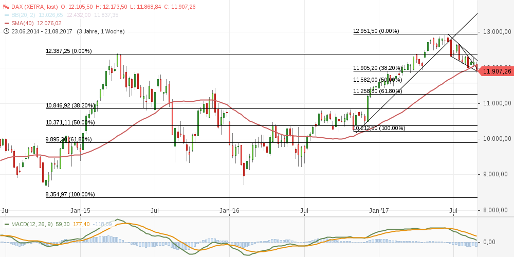 chart-29082017-1600-dax.png