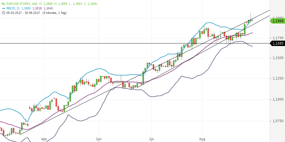 chart-30082017-0709-eurusd.png