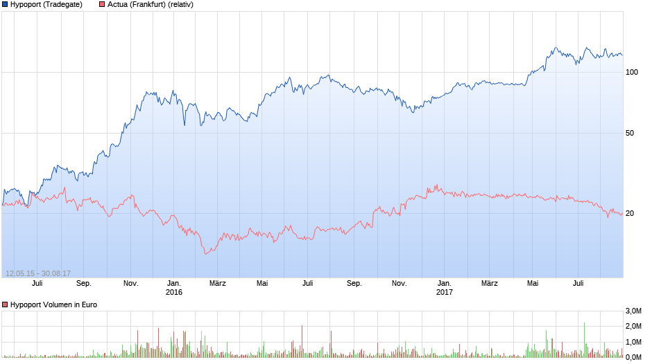 chart_all_hypoport.png