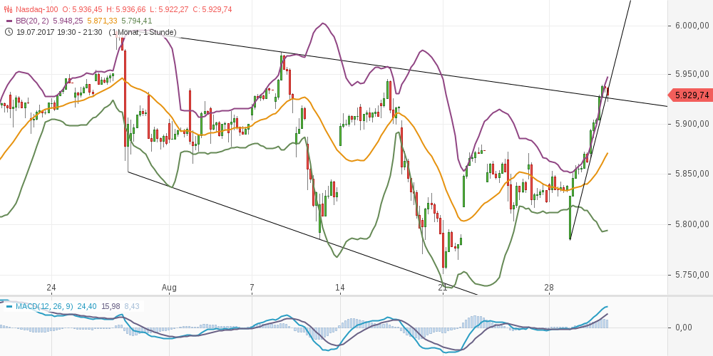 chart-30082017-2207-nasdaq.png