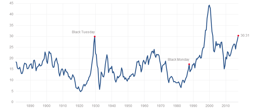 shiller-pe_2017-09.png