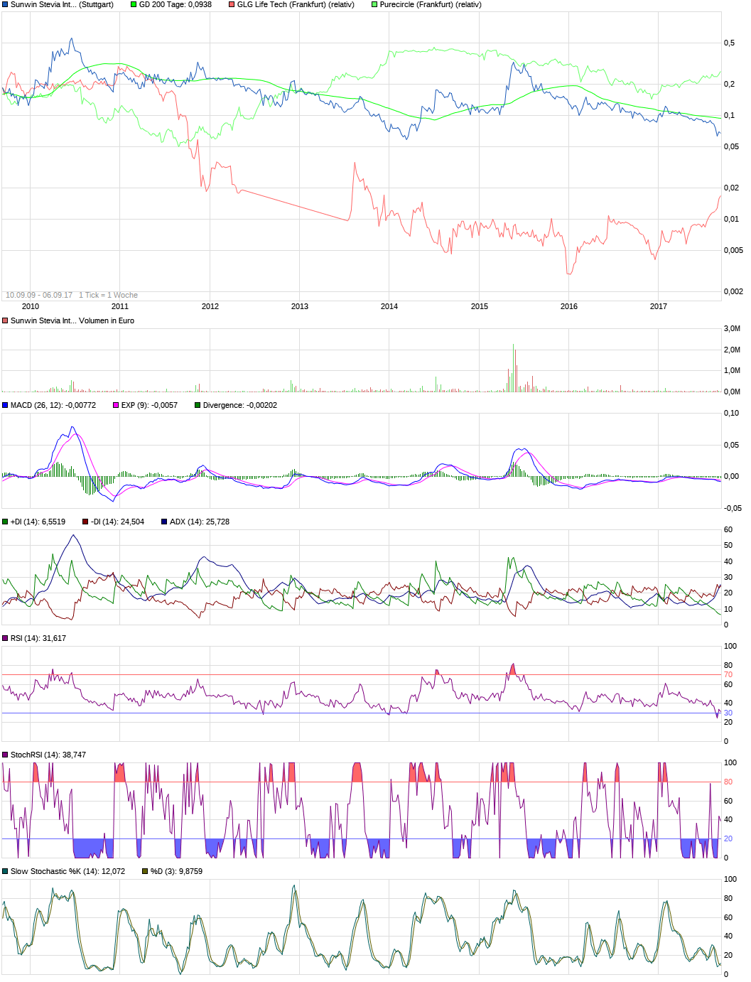 chart_all_sunwinsteviainternational_(1).png