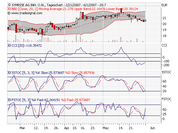 chart-symrise.png