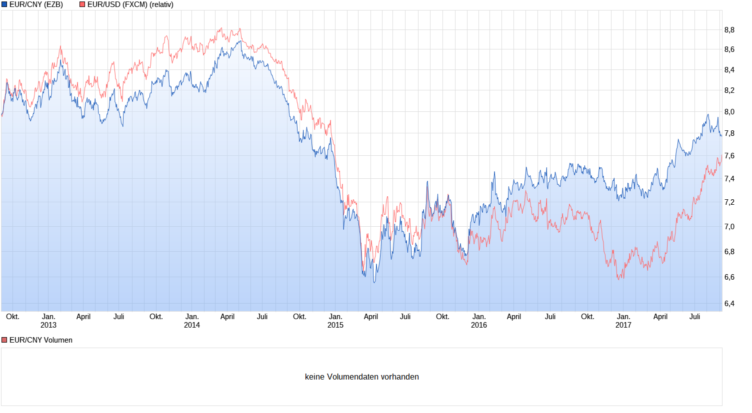 chart_5years_eurcnyeurochinesischerrenminbiyua....png