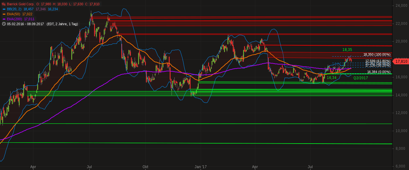 chart-09092017-0444-barrickgoldcorp.png