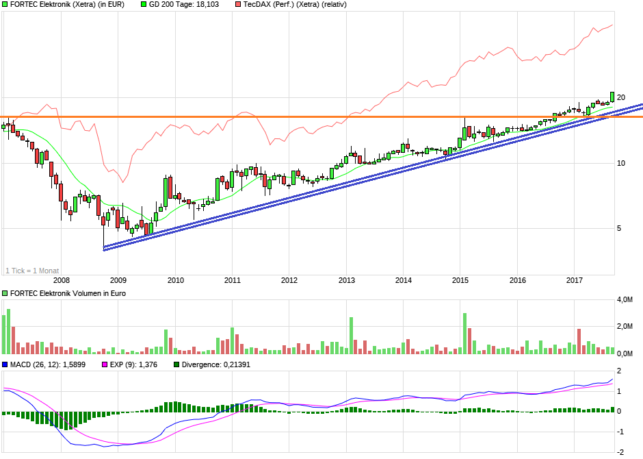 chart_10years_fortecelektronik.png