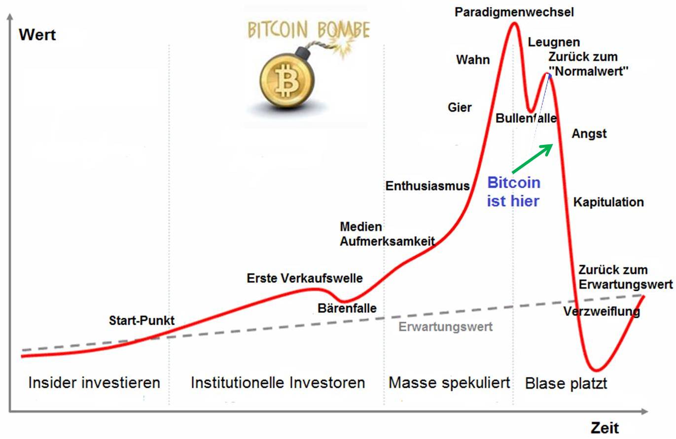 bitcoin_blase_vorletzte_phase.jpg