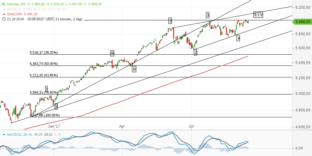 chart-16092017-0925-nasdaq.png