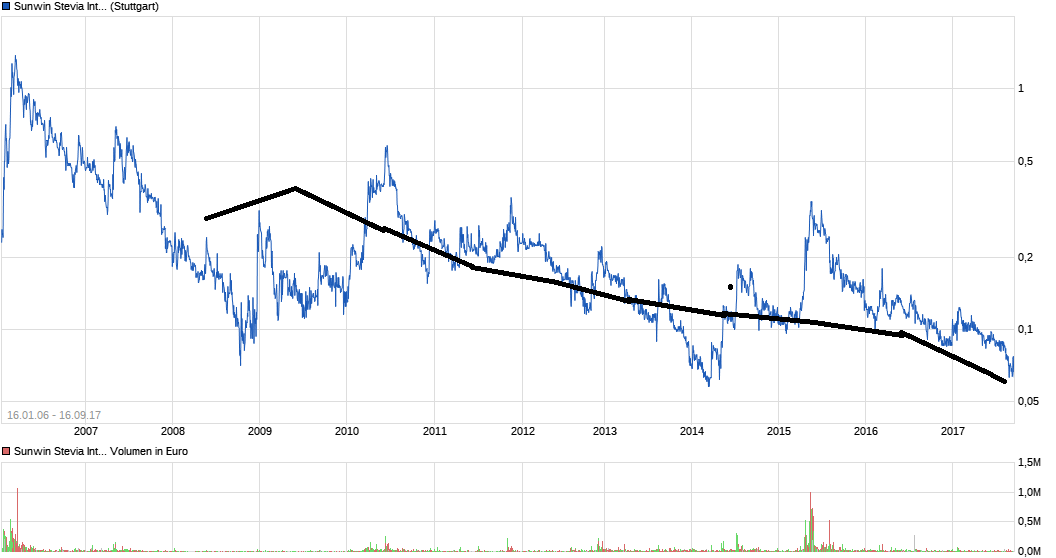 chart_all_sunwinsteviainternational.png