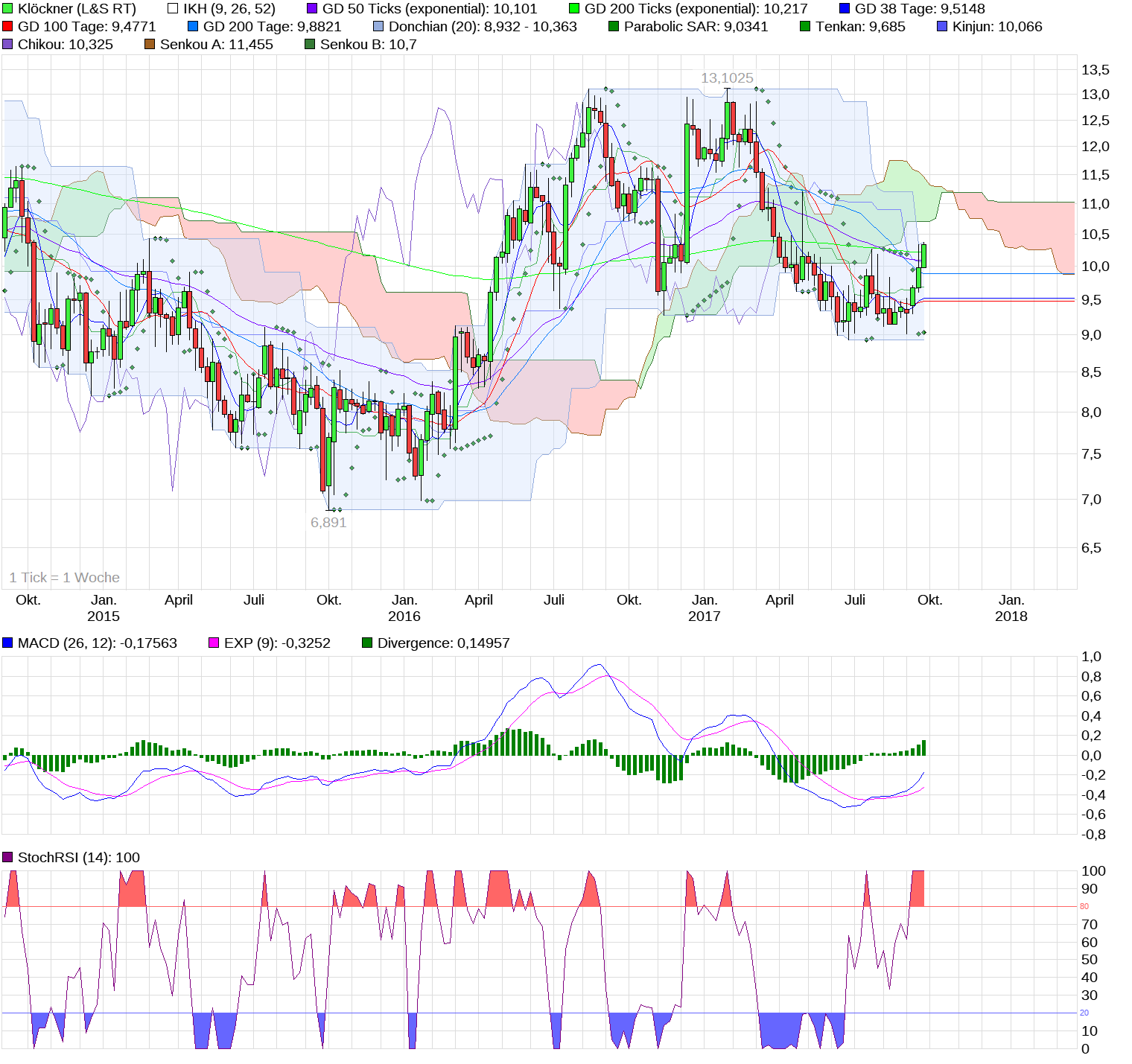 chart_3years_kl__ckner.png