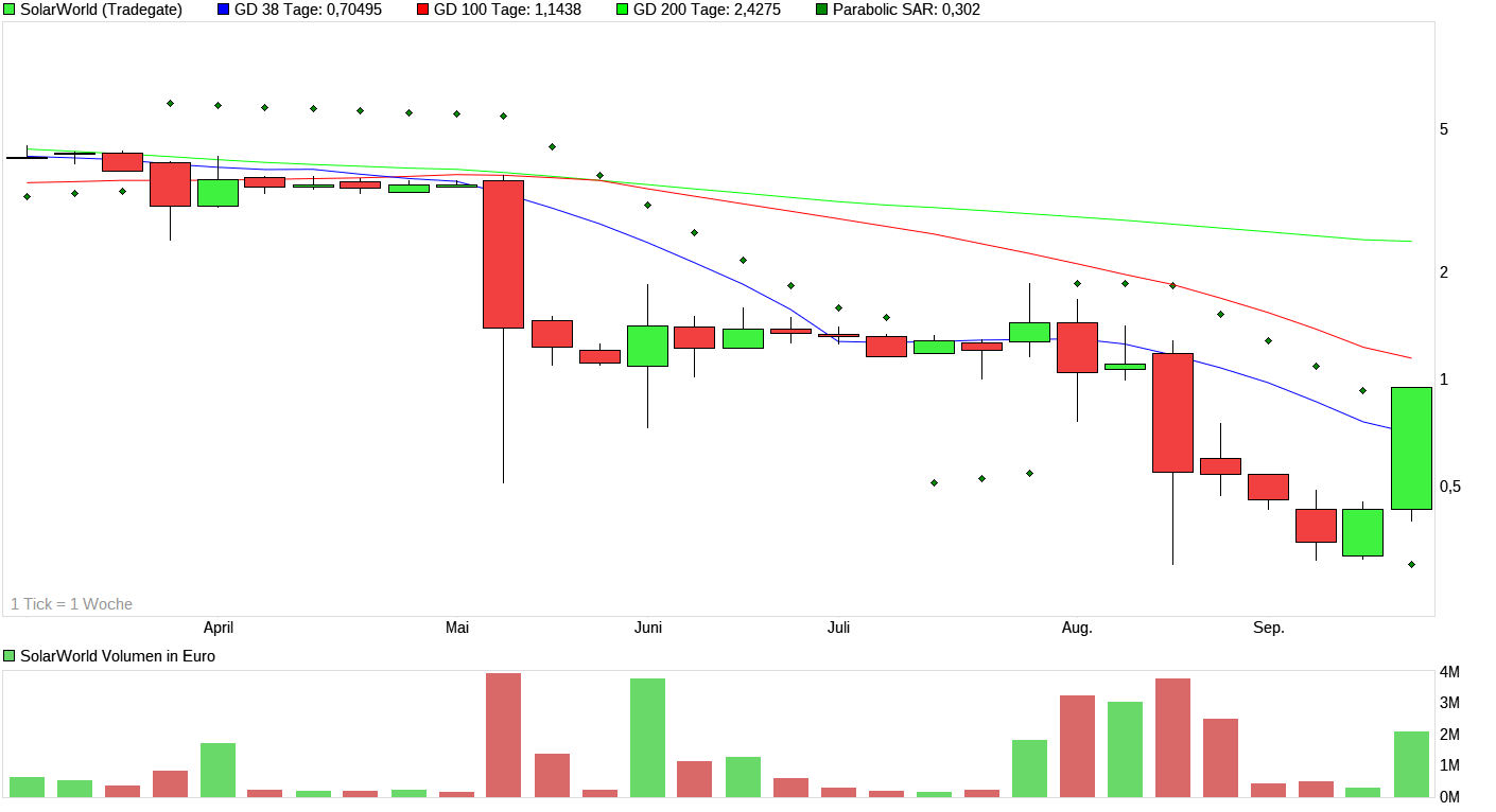 chart_halfyear_solarworld_200917.png