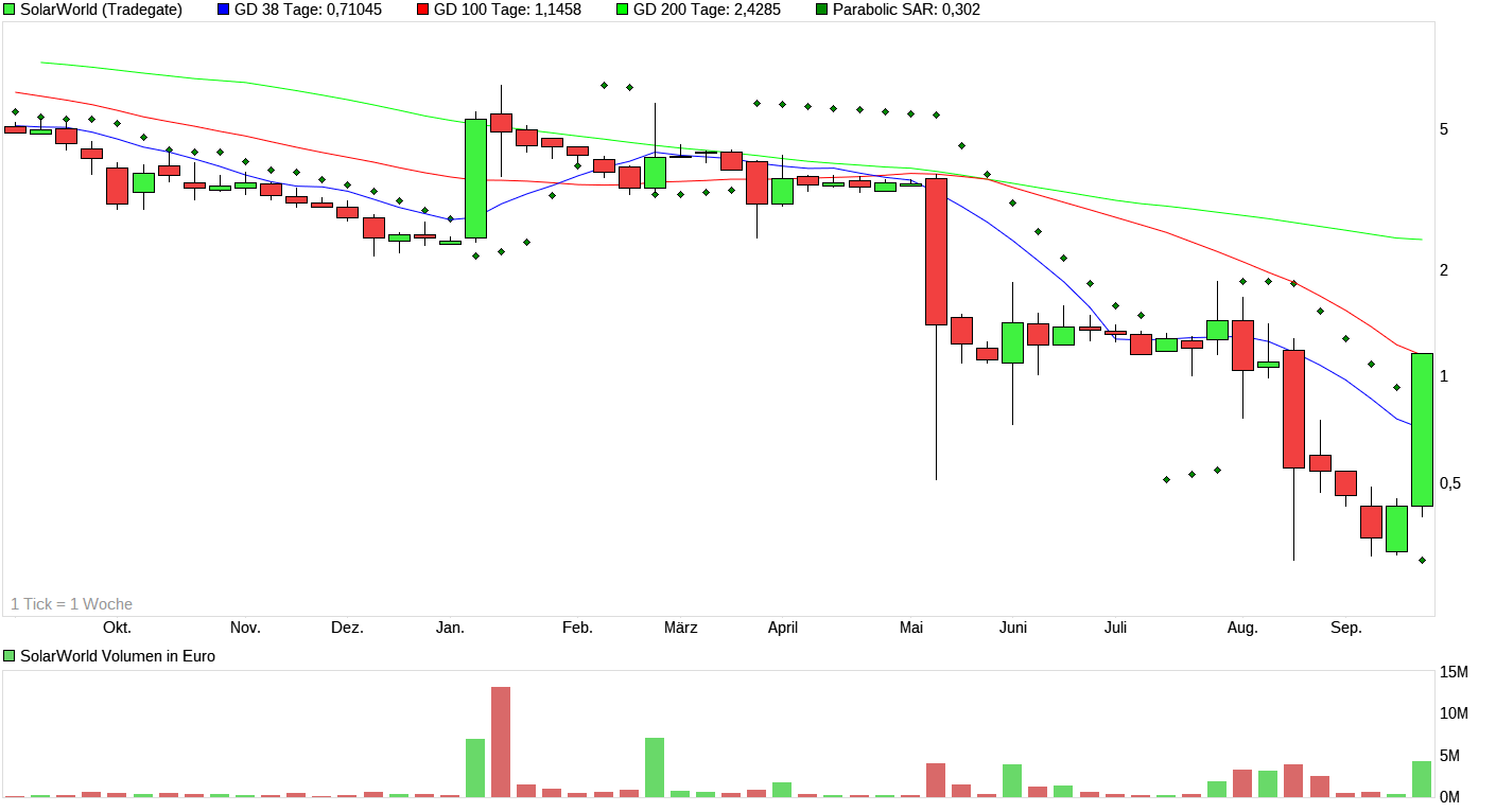 chart_year_solarworld_200917_2.png