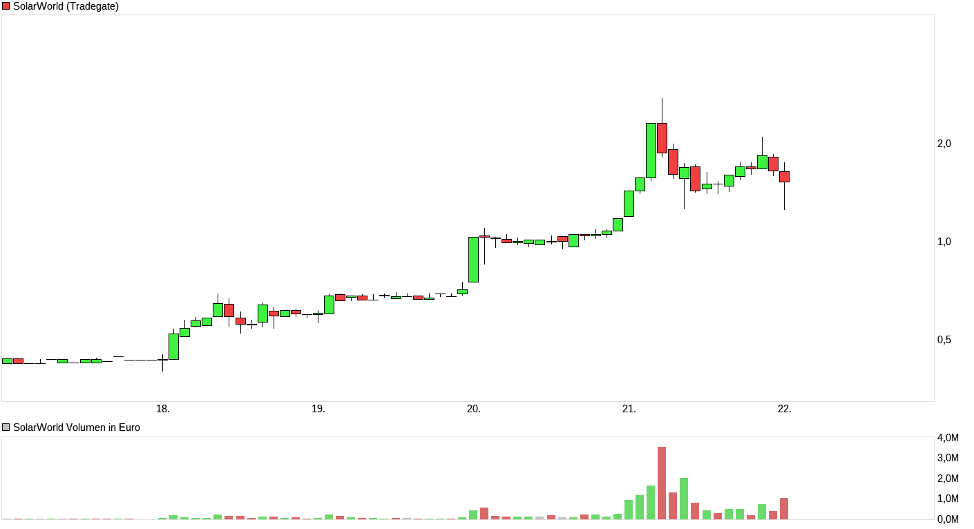 chart_week_solarworld__220917.png