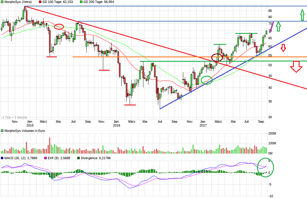 chart_3years_morphosys.png