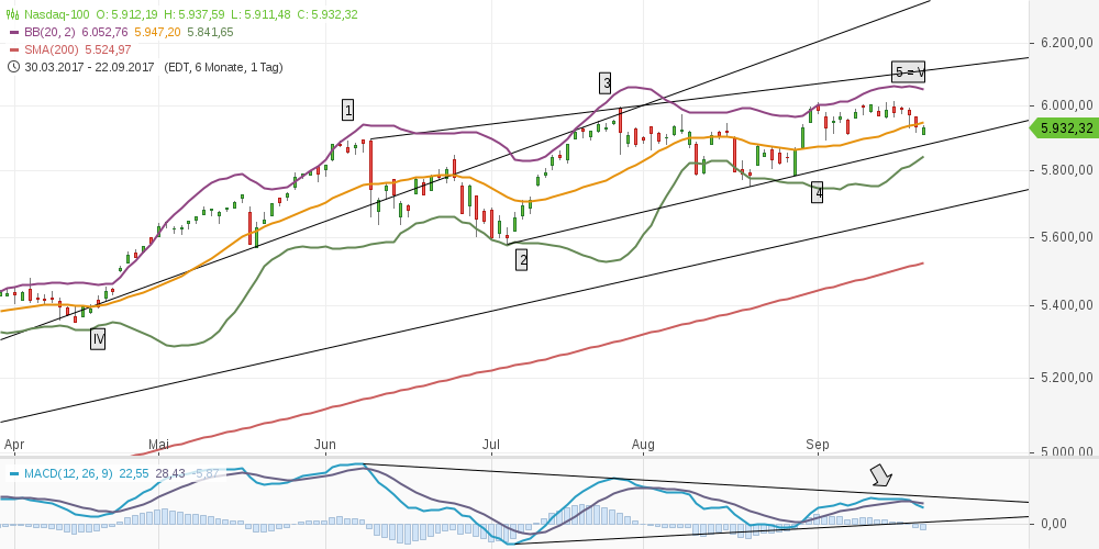 chart-23092017-1345-nasdaq.png