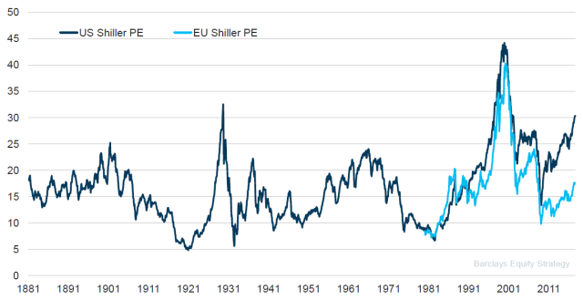 shiller-pe_usa_vs_europa_2017-09.png