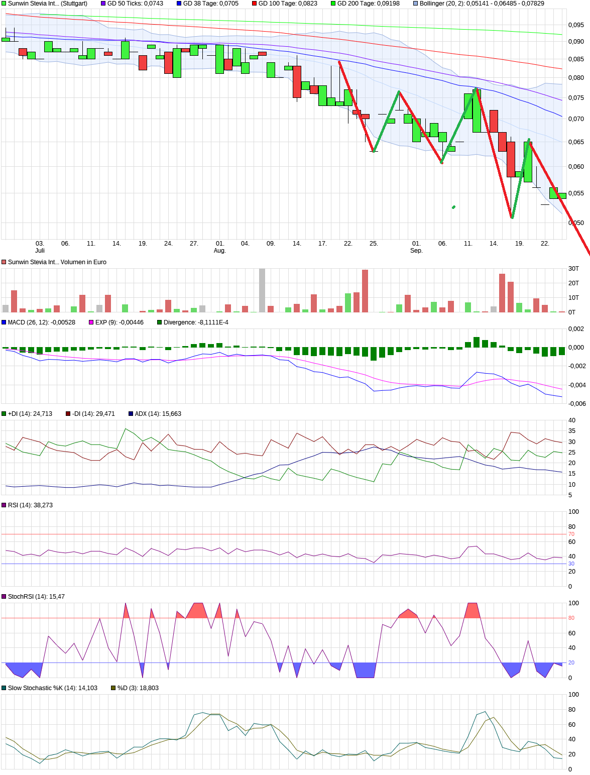 chart_quarter_sunwinsteviainternational.png